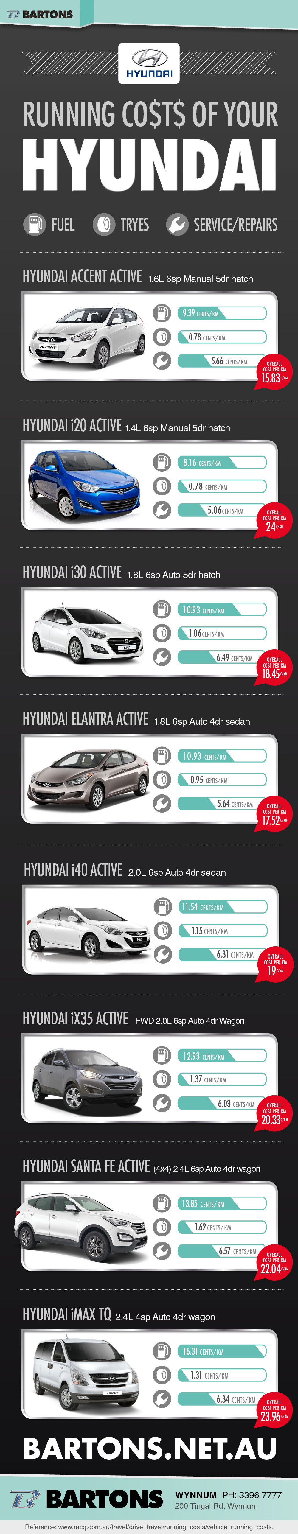The Running Costs of Your Hyundai Infographic